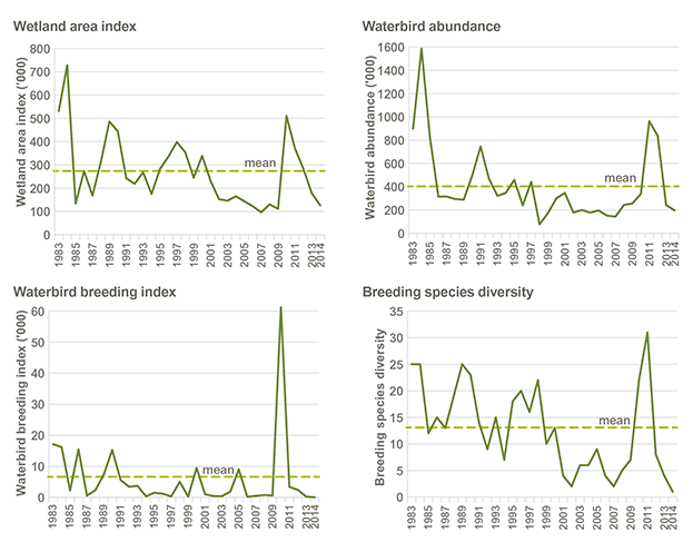 Four line graphs illustrating the results of the annual waterbird surveys for eastern Australia between 1983 and 2014 and showing decreases from the previous reporting period (2010-2012) for four themes - wetland area index, waterbird abundance, waterbird breeding index and breeding species diversity. The water bird breeding index and breeding species graphs show a peak in 2010 and 2011 respectively, followed by the lowest on record results in 2014. Refer to the main text for more detail