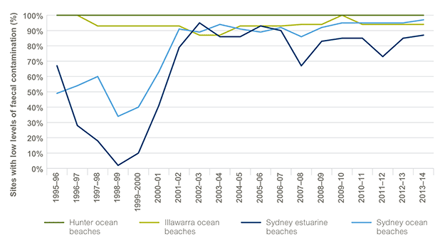 Line graph of the period 1995–96 to 2013–14 depicting the percentage of beach and estuary monitoring sites in Sydney, Hunter and Illawarra graded as having low levels of faecal contamination. Sites with low levels of contamination correspond with beach suitability grades of ‘good’ and ‘very good’. Refer to the main text for more information.