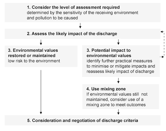 flowchart of assessment process described in text below 1 Consider the level of assessment required  2  Assess the likely impact of the discharge then two options 3 Environmental values restored or maintained go to 5 Consideration and negotiation of discharge criteria second option 3 Potential impact to environmental values 4 4. Use mixing zone 5  Consideration and negotiation of discharge criteria